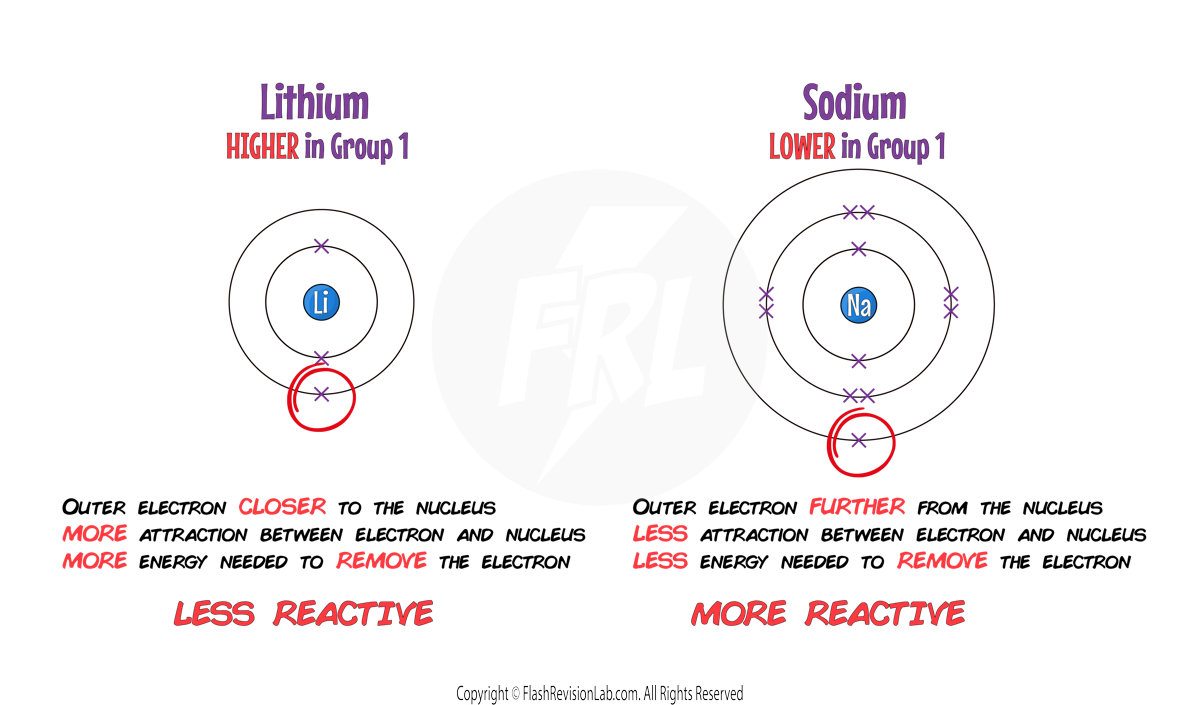 Lithium and Sodium